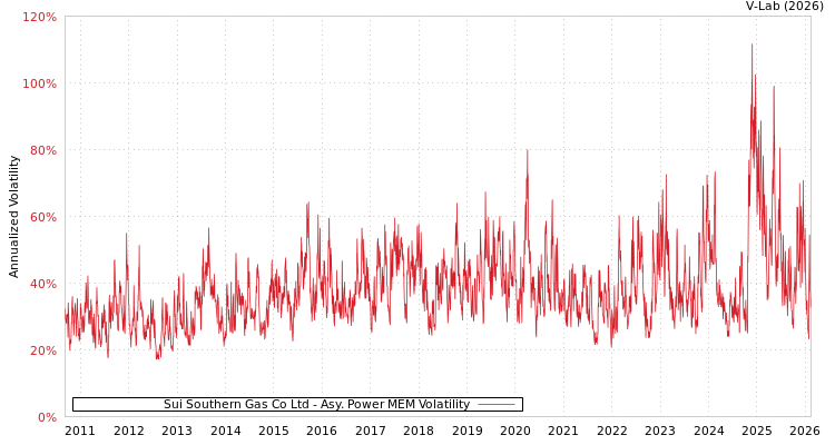 graph of Sui Southern Gas Co Ltd APMEM