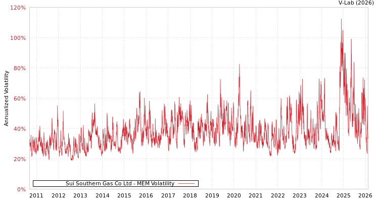 graph of Sui Southern Gas Co Ltd MEM