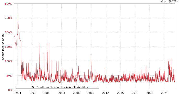 graph of Sui Southern Gas Co Ltd APARCH