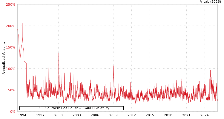 graph of Sui Southern Gas Co Ltd EGARCH