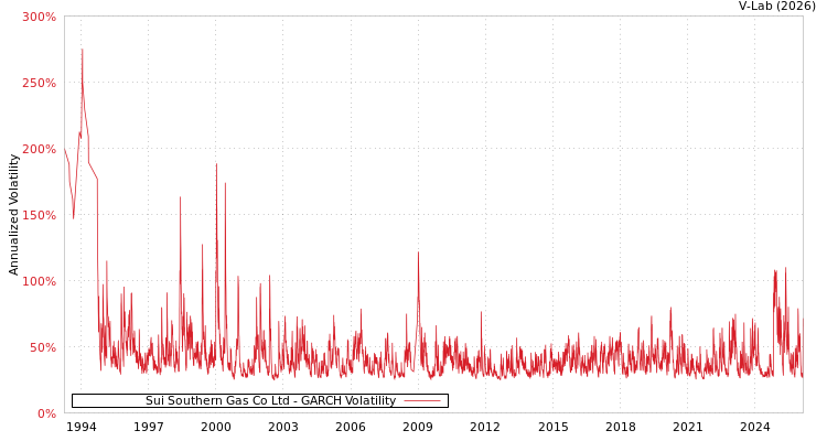 graph of Sui Southern Gas Co Ltd GARCH