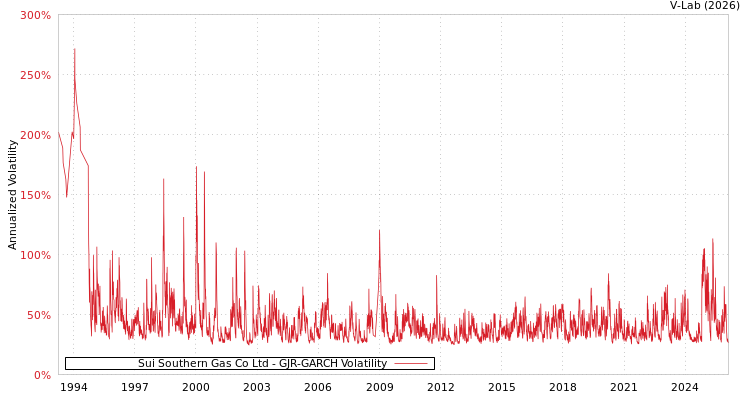 graph of Sui Southern Gas Co Ltd GJR-GARCH