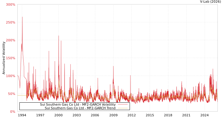 graph of Sui Southern Gas Co Ltd MF2-GARCH