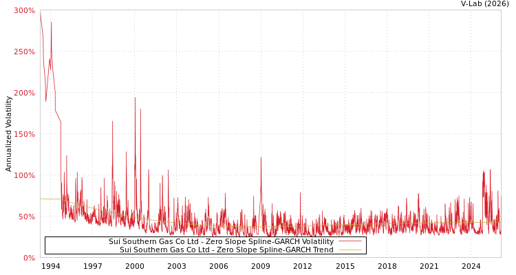 graph of Sui Southern Gas Co Ltd S0GARCH