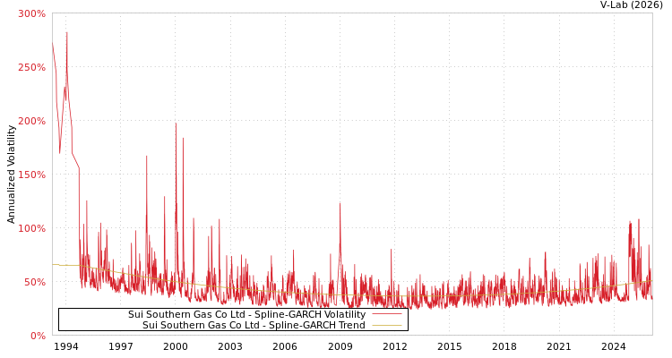 graph of Sui Southern Gas Co Ltd SGARCH