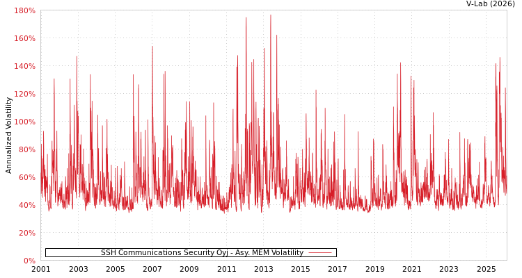 graph of SSH Communications Security Oyj AMEM