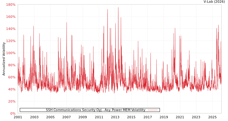graph of SSH Communications Security Oyj APMEM
