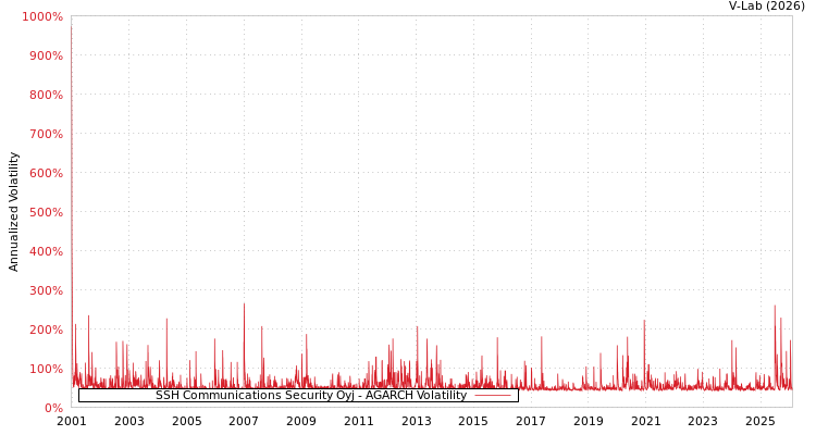 graph of SSH Communications Security Oyj AGARCH