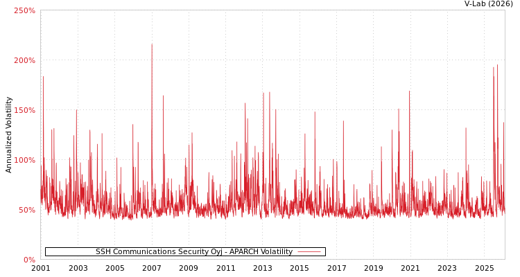 graph of SSH Communications Security Oyj APARCH