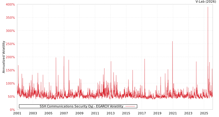 graph of SSH Communications Security Oyj EGARCH