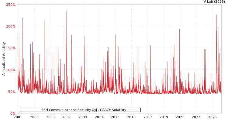 graph of SSH Communications Security Oyj GARCH