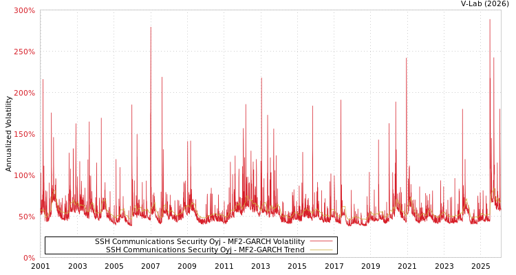 graph of SSH Communications Security Oyj MF2-GARCH