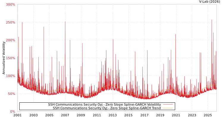 graph of SSH Communications Security Oyj S0GARCH