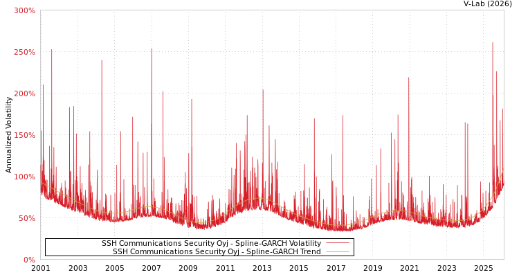 graph of SSH Communications Security Oyj SGARCH