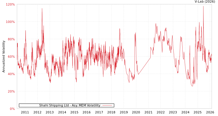 graph of Shahi Shipping Ltd AMEM