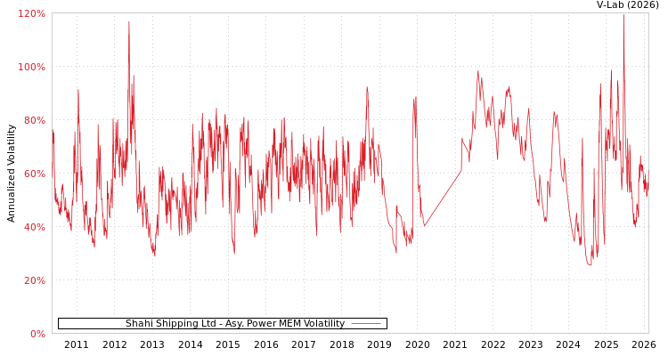 graph of Shahi Shipping Ltd APMEM