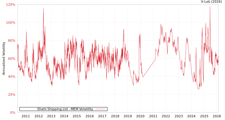 graph of Shahi Shipping Ltd MEM