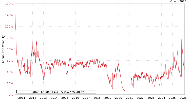 graph of Shahi Shipping Ltd APARCH