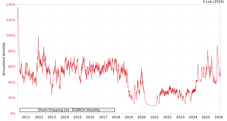 graph of Shahi Shipping Ltd EGARCH