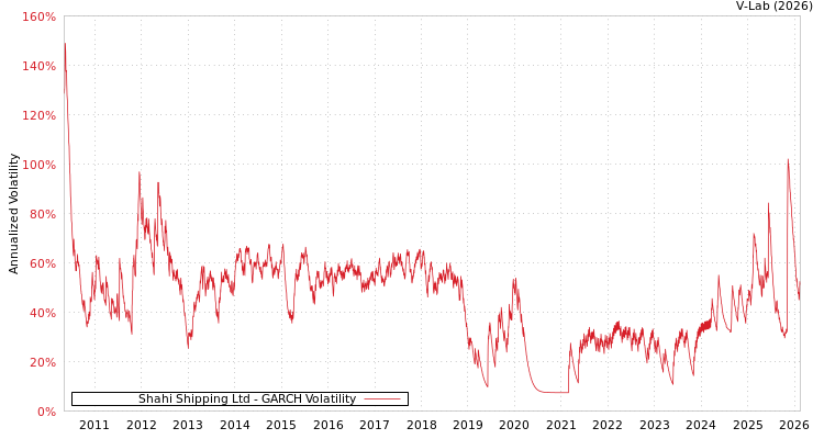 graph of Shahi Shipping Ltd GARCH