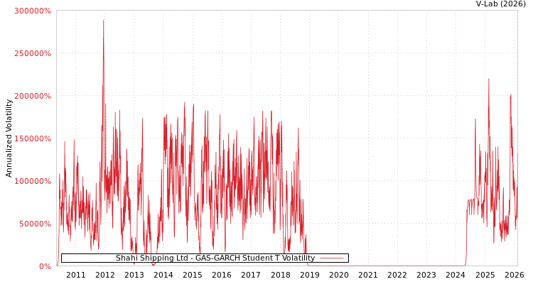 graph of Shahi Shipping Ltd GAS-GARCH-T