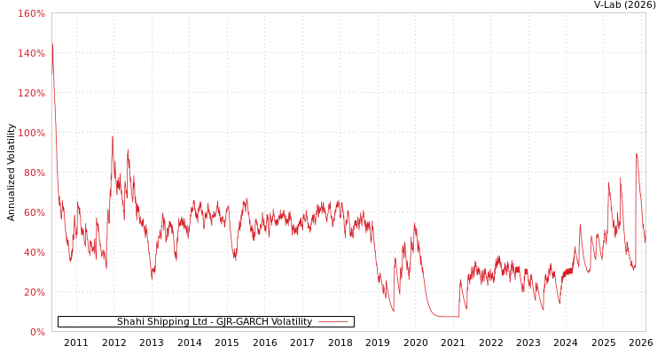 graph of Shahi Shipping Ltd GJR-GARCH