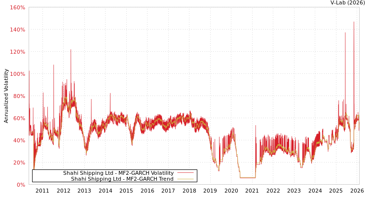 graph of Shahi Shipping Ltd MF2-GARCH