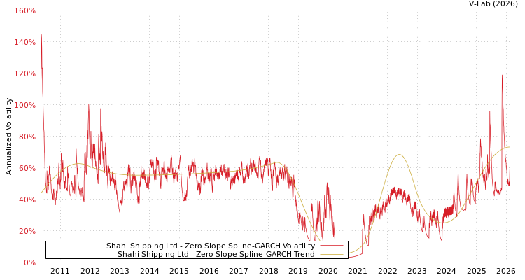 graph of Shahi Shipping Ltd S0GARCH