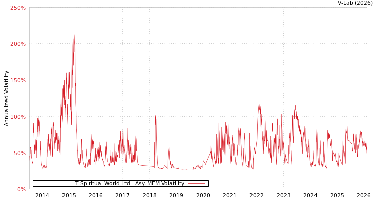 graph of T Spiritual World Ltd AMEM