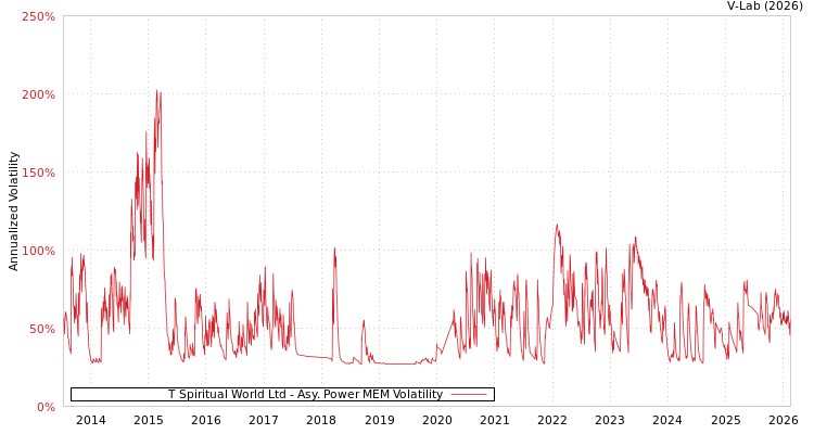 graph of T Spiritual World Ltd APMEM