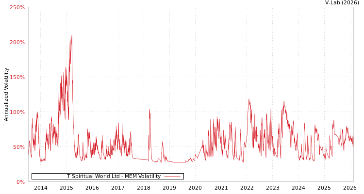 graph of T Spiritual World Ltd MEM