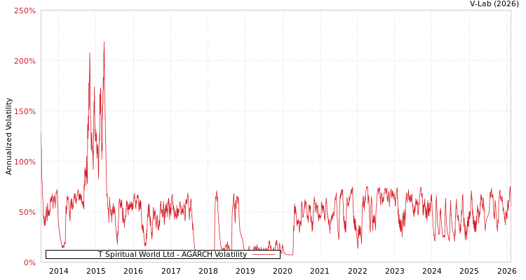 graph of T Spiritual World Ltd AGARCH