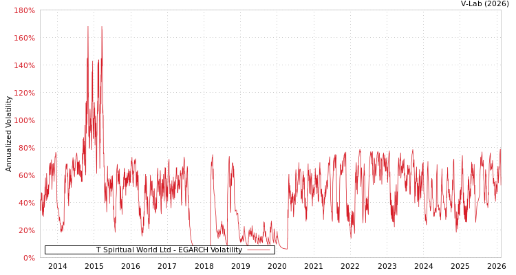 graph of T Spiritual World Ltd EGARCH