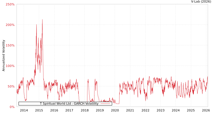 graph of T Spiritual World Ltd GARCH