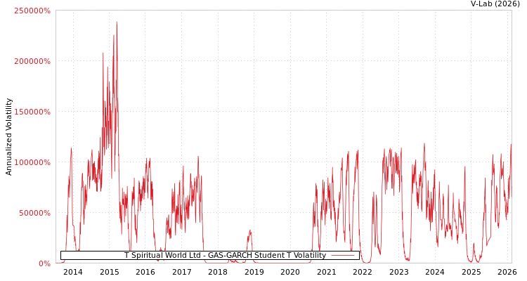 graph of T Spiritual World Ltd GAS-GARCH-T