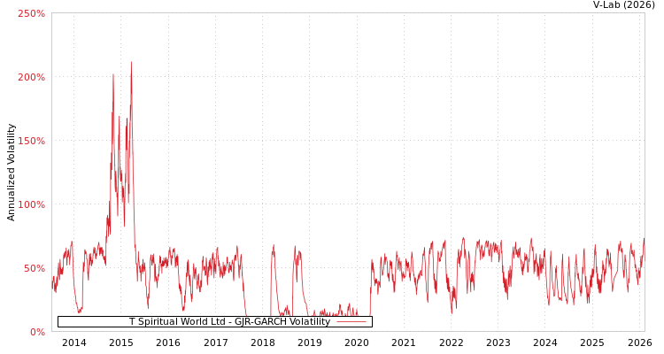 graph of T Spiritual World Ltd GJR-GARCH