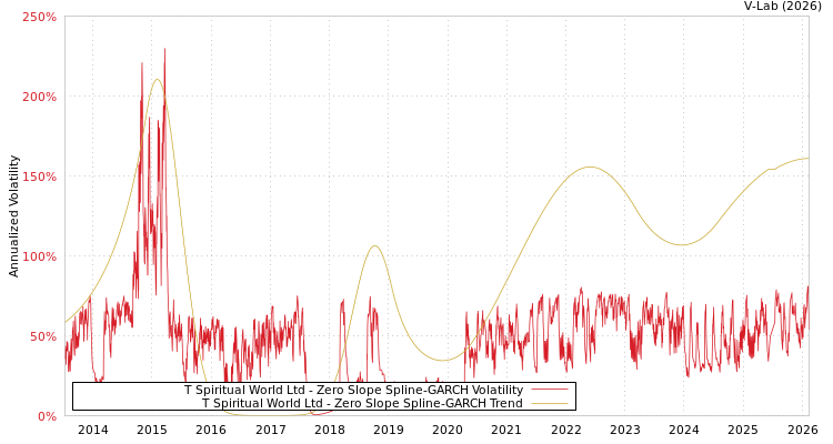graph of T Spiritual World Ltd S0GARCH