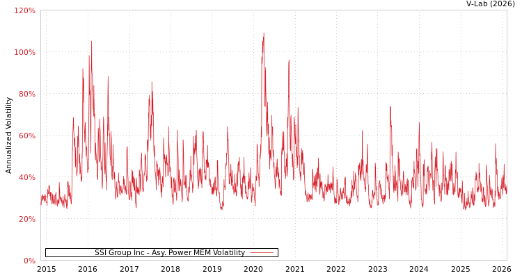 graph of SSI Group Inc APMEM