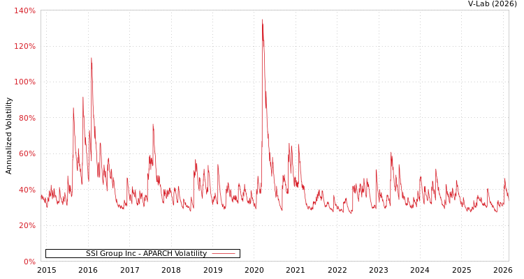 graph of SSI Group Inc APARCH