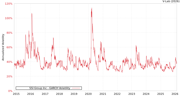 graph of SSI Group Inc GARCH