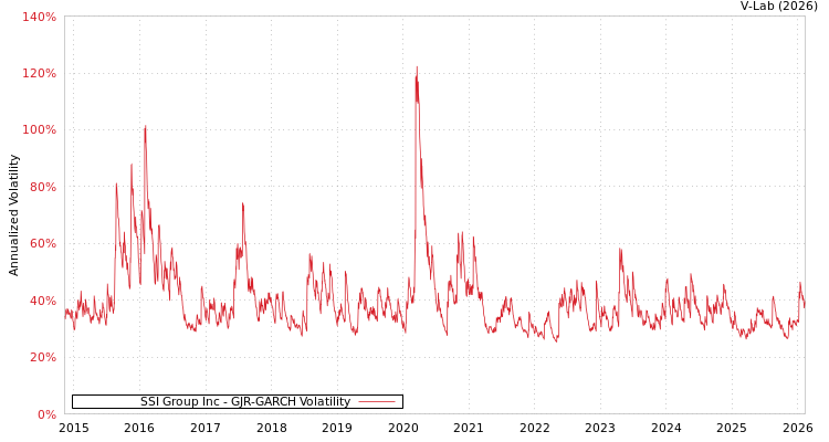 graph of SSI Group Inc GJR-GARCH
