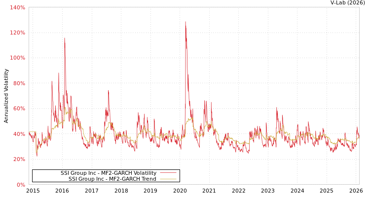 graph of SSI Group Inc MF2-GARCH