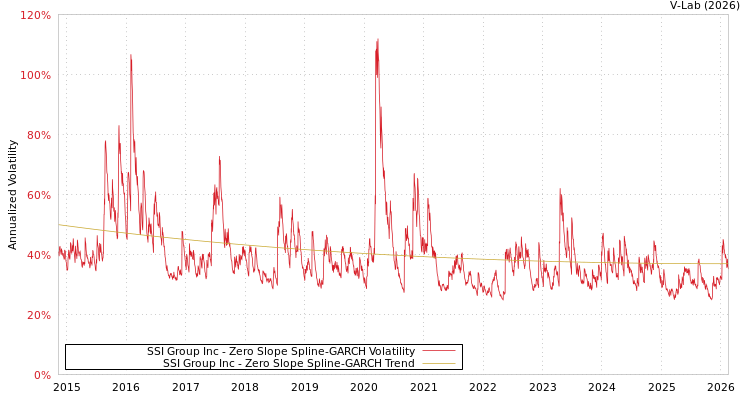 graph of SSI Group Inc S0GARCH