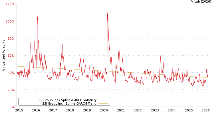 graph of SSI Group Inc SGARCH