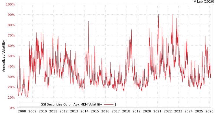 graph of SSI Securities Corp AMEM