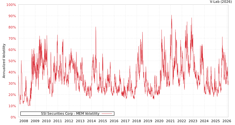 graph of SSI Securities Corp MEM