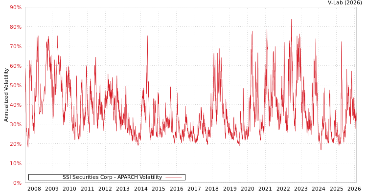 graph of SSI Securities Corp APARCH