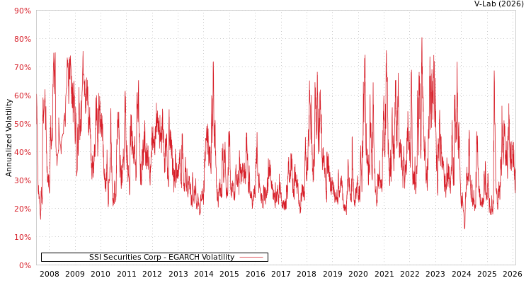 graph of SSI Securities Corp EGARCH