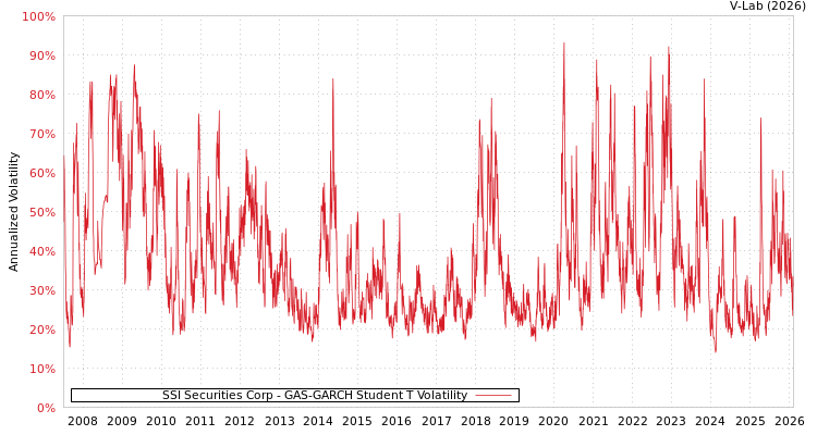 graph of SSI Securities Corp GAS-GARCH-T