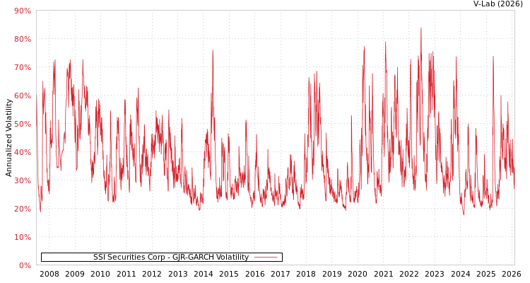 graph of SSI Securities Corp GJR-GARCH